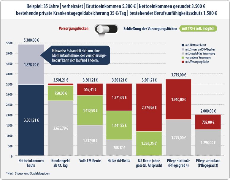 Vorsorgeinventur