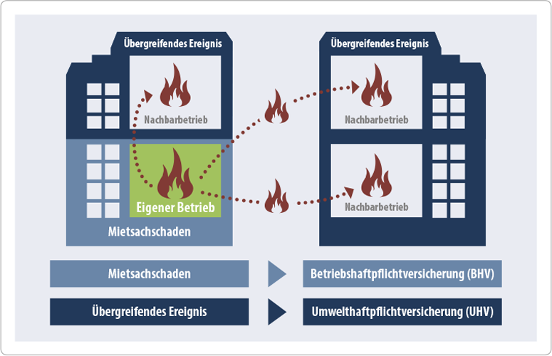 Feuerversicherung