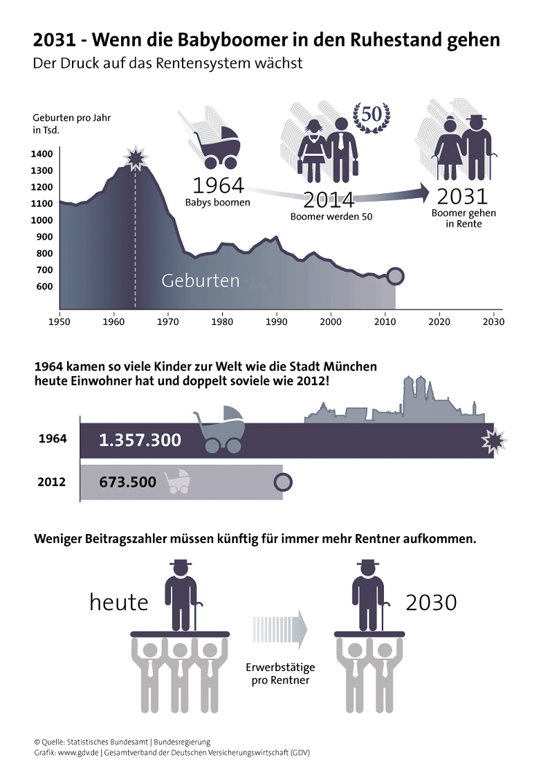 Babyboomer im Ruhestand