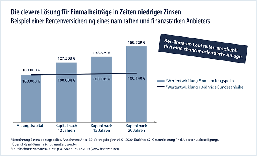 Einmalbeitragspolicen