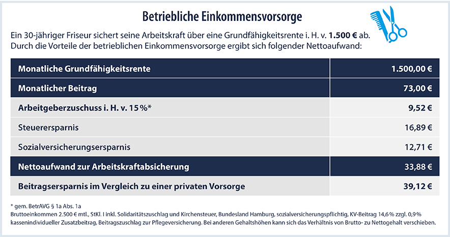 Einkommensvorsorge