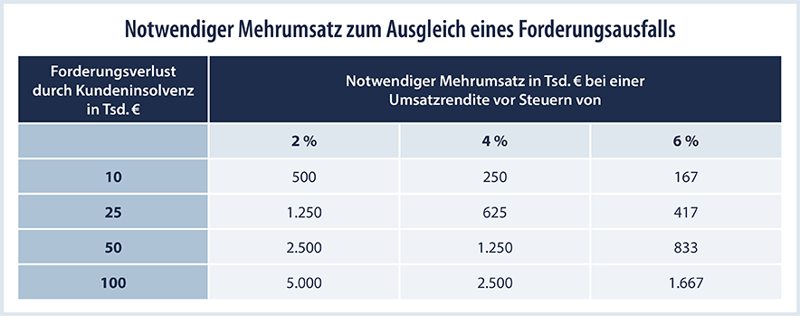 Kreditversicherung