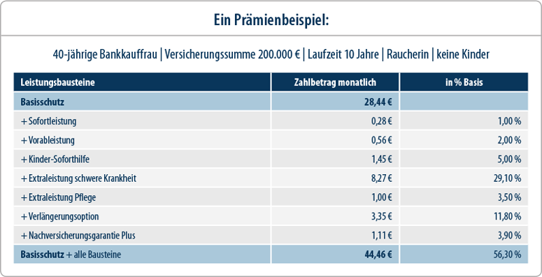 Todesfallabsicherung