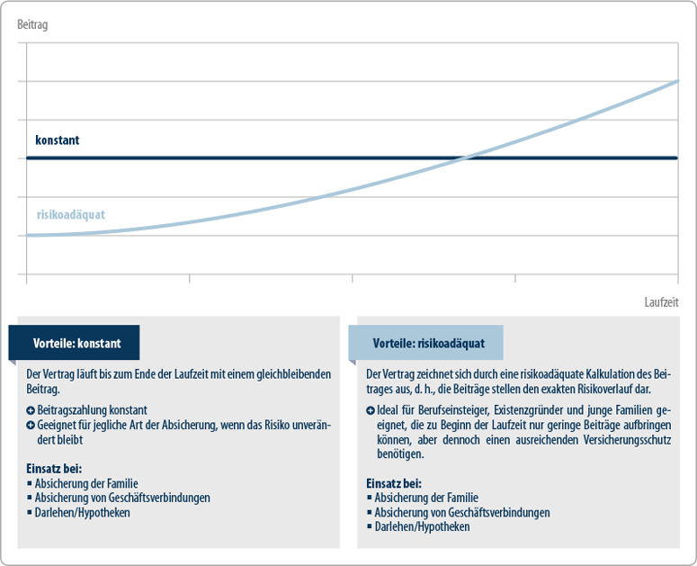 Todesfallabsicherung