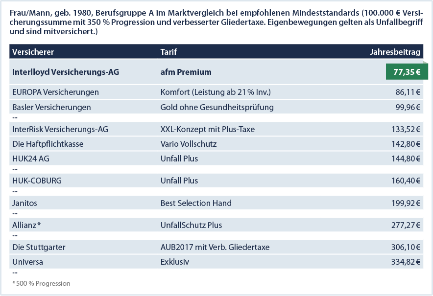 Unfallversicherung