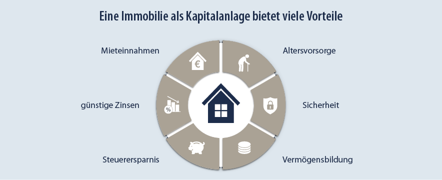 Kapitalanlage