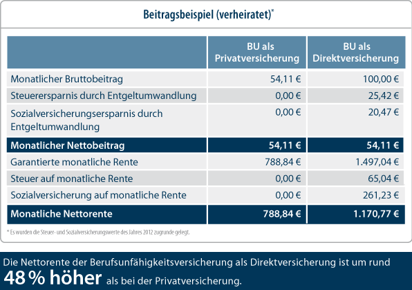 Berufsunfähigkeit - Günstiger Schutz über Ihren Arbeitgeber