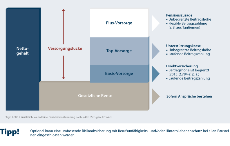 Fach- und Führungskräfte - modulare Konzepte