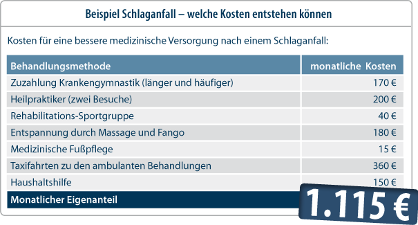 Generation 60+ - Beispiel Schlaganfall - hohe Kosten entstehen