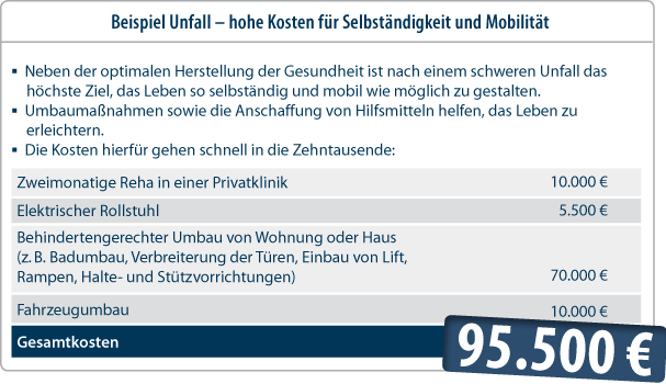 Generation 60+ - Beispiel Unfall - hohe Kosten entstehen