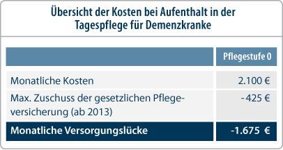 Pflege-Bahr - Pflegekosten einer Tagespflege bei Demenz