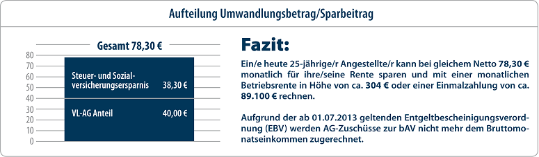 Aufteilung Umwandlungsbetrag Sparbeitrag