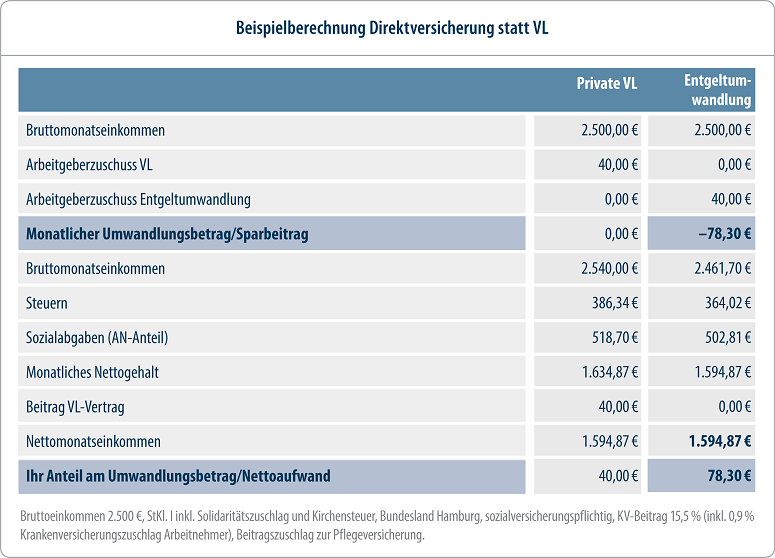 Beispielberechnung Direktversicherung statt VL