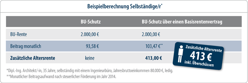 Beispielberechnung selbständiger Architekt