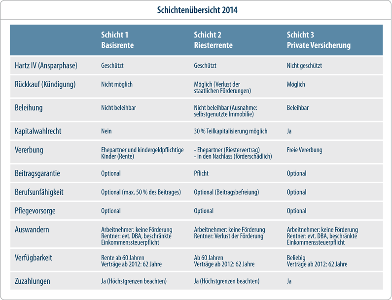 Schichtenübersicht