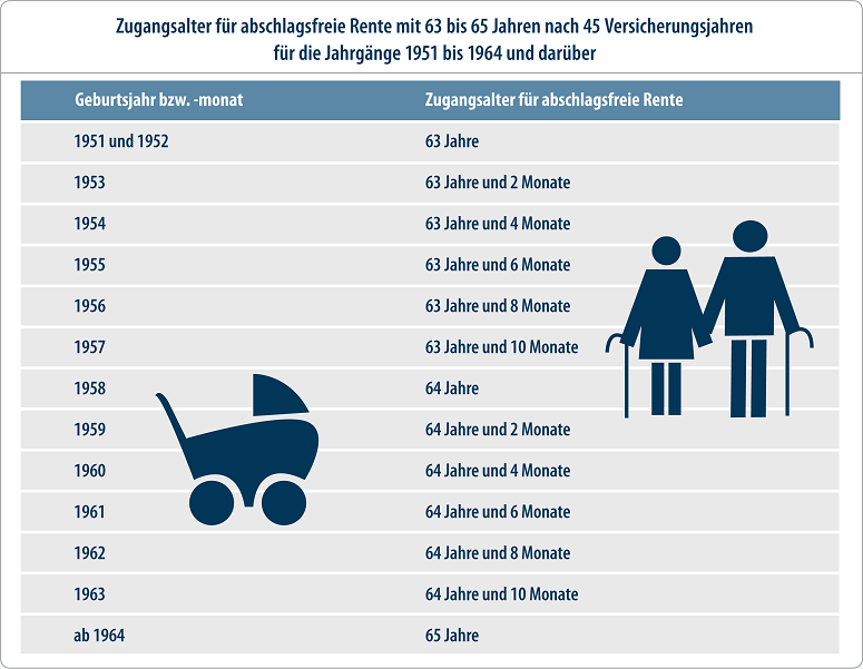 Zugangsalter fuer abschlagsfreie Rente