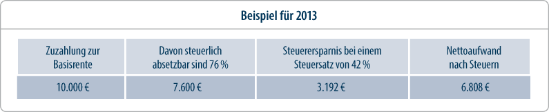 Berufsunfähigkeit - Günstiger Schutz über Ihren Arbeitgeber