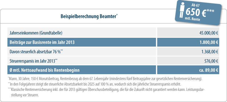 Basisrente - Rentenlücke schließen mit hoher Steuerersparnis