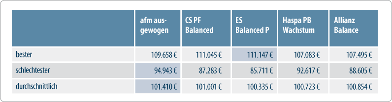 Fondsportfolioverwaltung - Eine Zwischenbilanz unserer Vermögensverwaltung