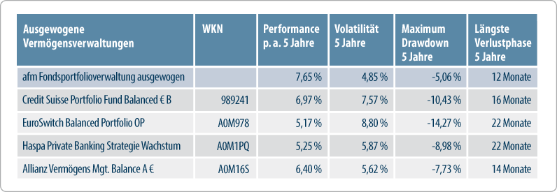 Fondsportfolioverwaltung - Eine Zwischenbilanz unserer Vermögensverwaltung