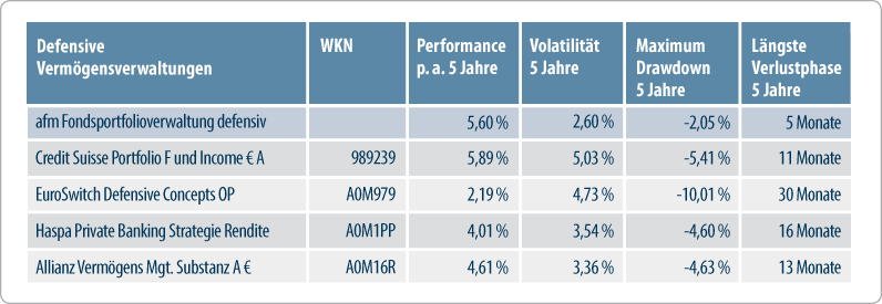 Fondsportfolioverwaltung - Eine Zwischenbilanz unserer Vermögensverwaltung