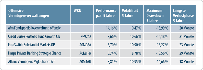 Fondsportfolioverwaltung - Eine Zwischenbilanz unserer Vermögensverwaltung