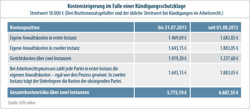 Rechtsschutz - Streiten wird teurer