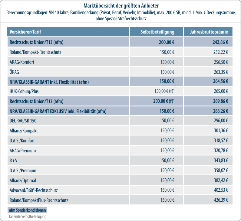 Rechtsschutz - Streiten wird teurer