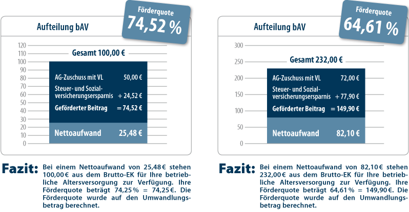 bAV - Schließen Sie Ihre Versorgungslücken mithilfe Ihres Arbeitgebers