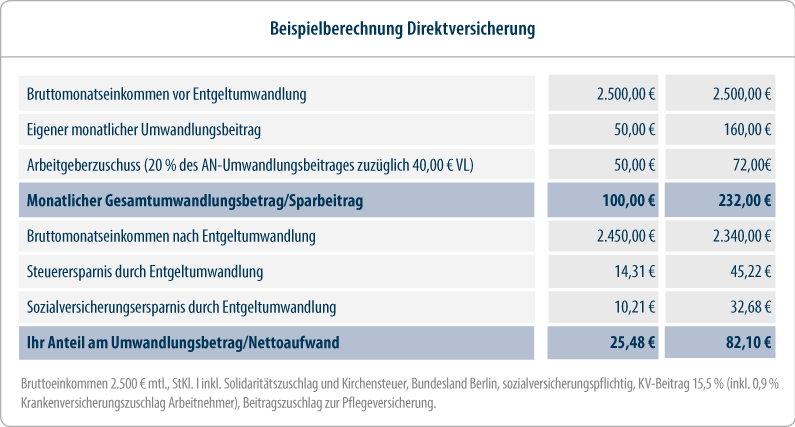 bAV - Schließen Sie Ihre Versorgungslücken mithilfe Ihres Arbeitgebers