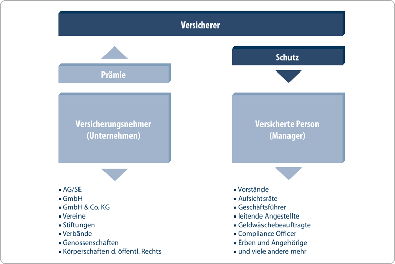 D&O-Versicherung