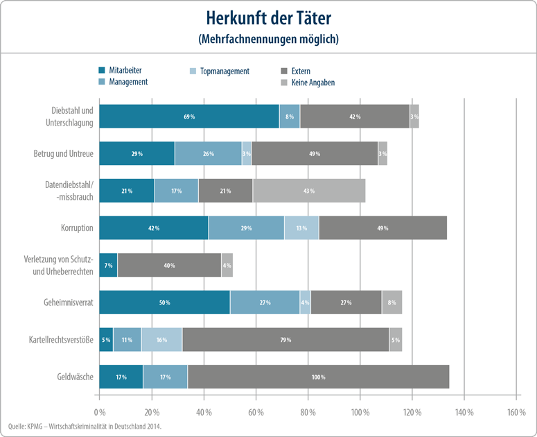 Vertrauensschaden-Versicherung