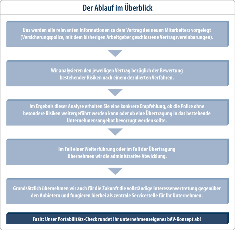 bAV - Portabilitäts-Check