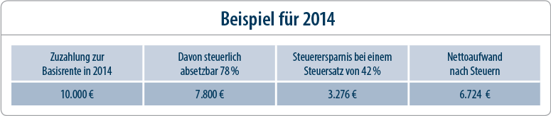 Basisrente - Steuervorteile im Jahr 2014 nutzen