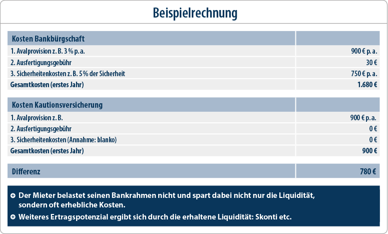 Gewerbliche Mietkaution