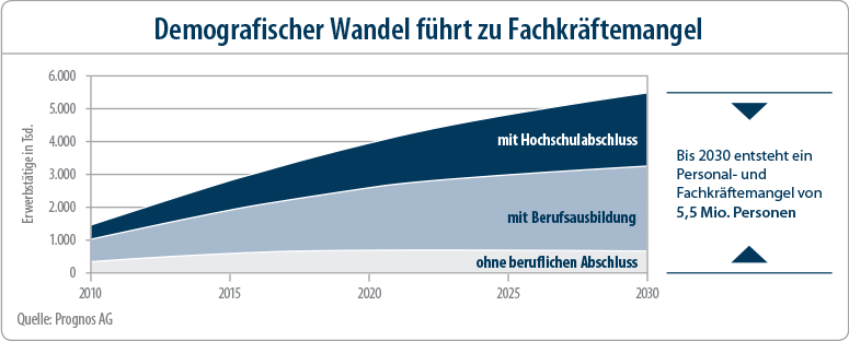 bAV - Arbeitgeber-Konzepte