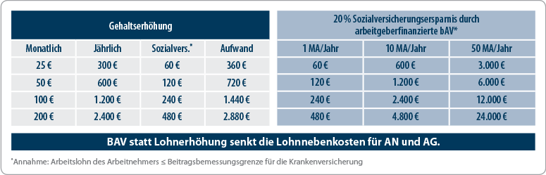 bAV - Arbeitgeber-Konzepte