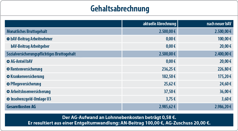 bAV - Arbeitgeber-Konzepte