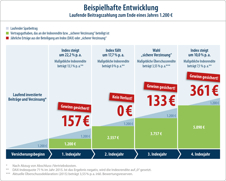 Altersvorsorge 2015