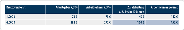 Krankenversicherung