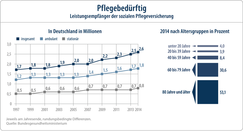 Pflegeversicherung