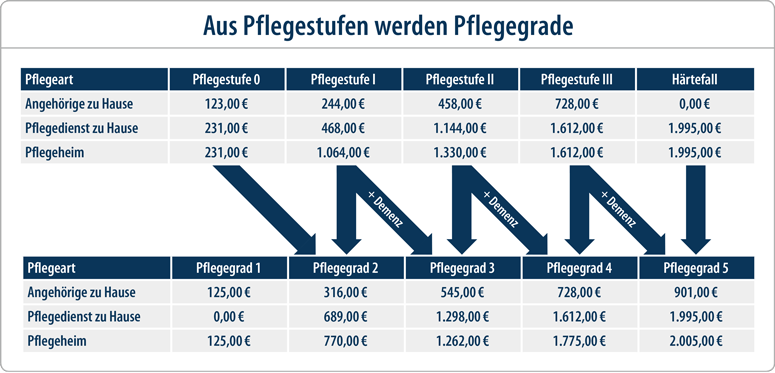 Pflegeversicherung