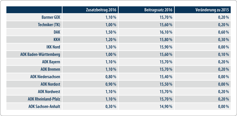 Krankenversicherung