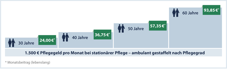 Pflegebedürftigkeit