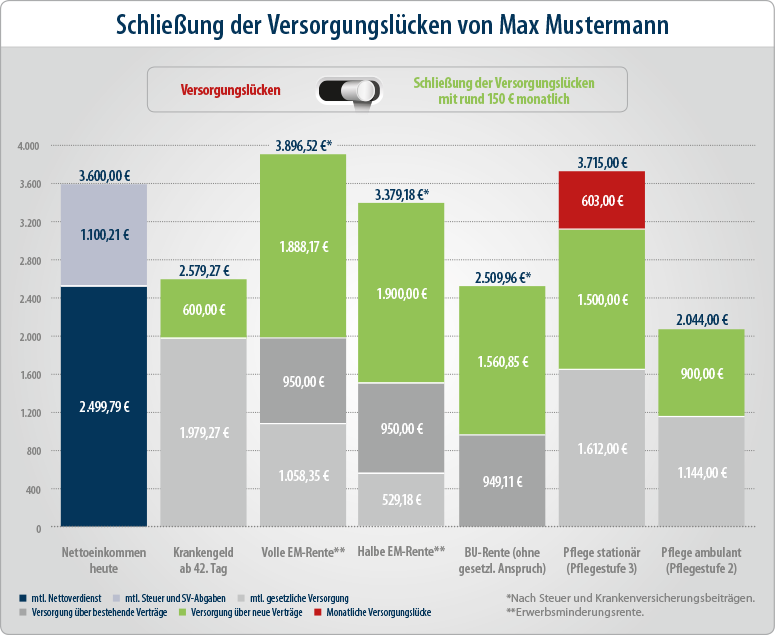 Vorsorgeinventur