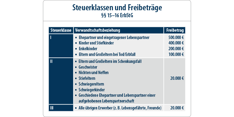 Erbschaftssteuer