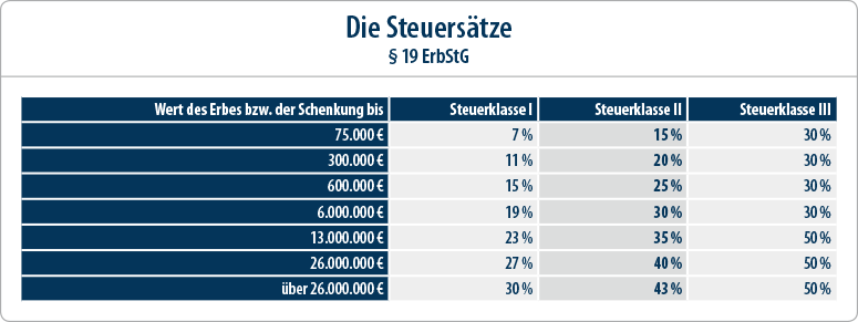 Erbschaftssteuer