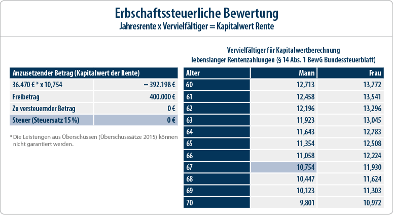 Erbschaftssteuer