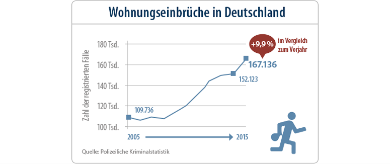 Einbruchgefahr