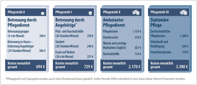 Pflegeabsicherung